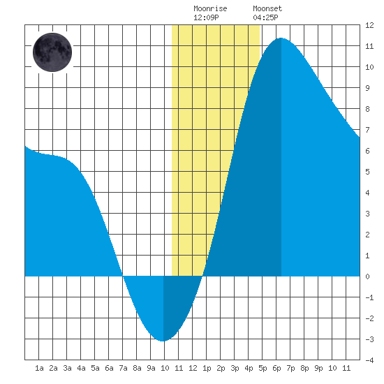 Hagemeister Island tide chart for Friday, December 23, 2022