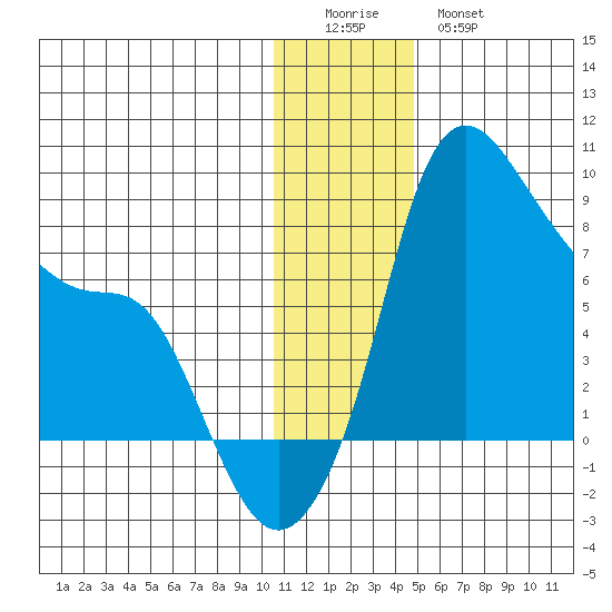 Hagemeister Island tide chart for Saturday, December 24, 2022