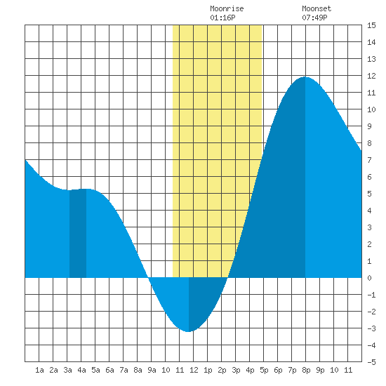 Hagemeister Island tide chart for Sunday, December 25, 2022