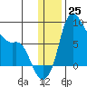 Hagemeister Island tide chart for Sunday, December 25, 2022