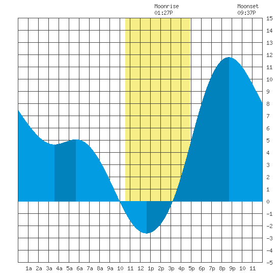 Hagemeister Island tide chart for Monday, December 26, 2022