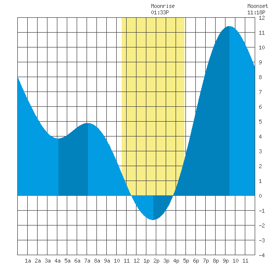 Hagemeister Island tide chart for Tuesday, December 27, 2022