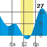 Hagemeister Island tide chart for Tuesday, December 27, 2022