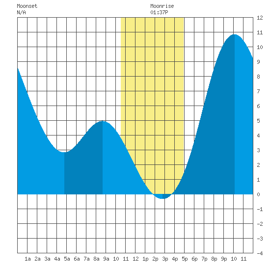 Hagemeister Island tide chart for Wednesday, December 28, 2022