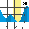 Hagemeister Island tide chart for Wednesday, December 28, 2022