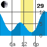 Hagemeister Island tide chart for Thursday, December 29, 2022