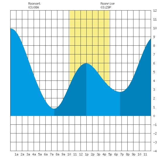 Hagemeister Island tide chart for Friday, December 2, 2022