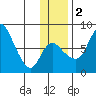 Hagemeister Island tide chart for Friday, December 2, 2022