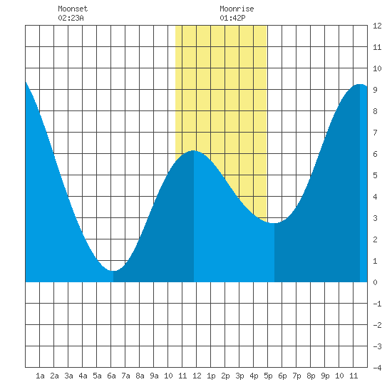 Hagemeister Island tide chart for Friday, December 30, 2022