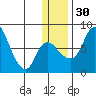 Hagemeister Island tide chart for Friday, December 30, 2022