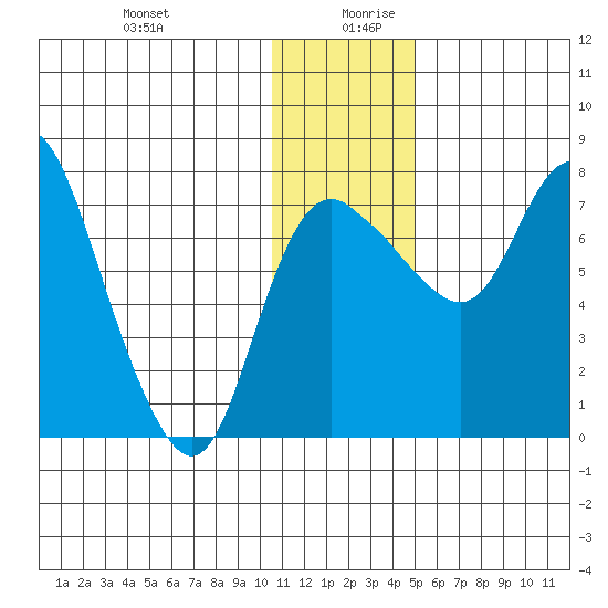 Hagemeister Island tide chart for Saturday, December 31, 2022