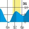 Hagemeister Island tide chart for Saturday, December 31, 2022