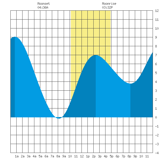 Hagemeister Island tide chart for Saturday, December 3, 2022