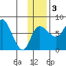 Hagemeister Island tide chart for Saturday, December 3, 2022