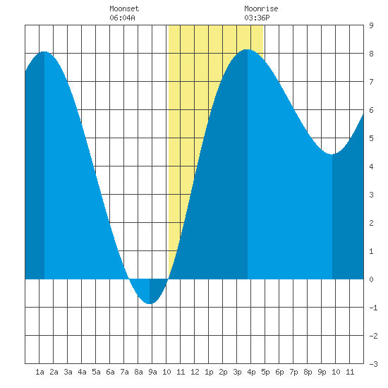 Hagemeister Island tide chart for Sunday, December 4, 2022