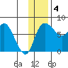 Hagemeister Island tide chart for Sunday, December 4, 2022