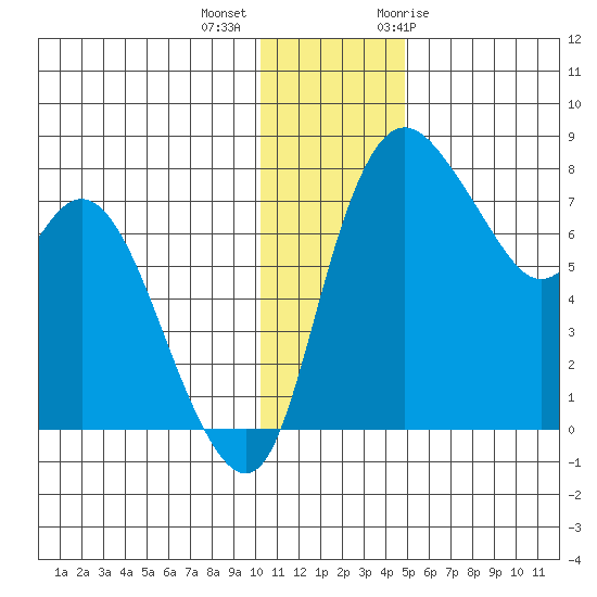 Hagemeister Island tide chart for Monday, December 5, 2022