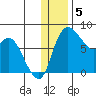 Hagemeister Island tide chart for Monday, December 5, 2022
