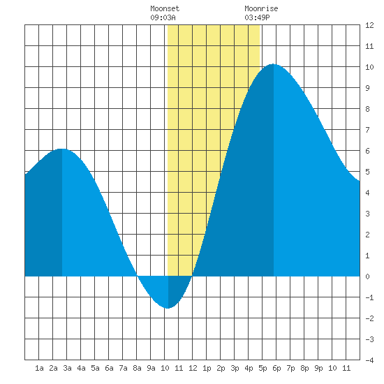 Hagemeister Island tide chart for Tuesday, December 6, 2022