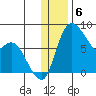 Hagemeister Island tide chart for Tuesday, December 6, 2022