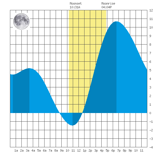 Hagemeister Island tide chart for Wednesday, December 7, 2022