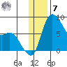 Hagemeister Island tide chart for Wednesday, December 7, 2022