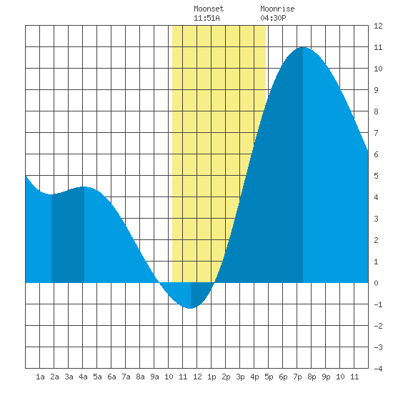 Hagemeister Island tide chart for Thursday, December 8, 2022