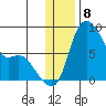 Hagemeister Island tide chart for Thursday, December 8, 2022