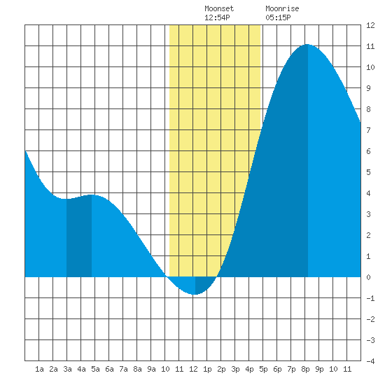 Hagemeister Island tide chart for Friday, December 9, 2022
