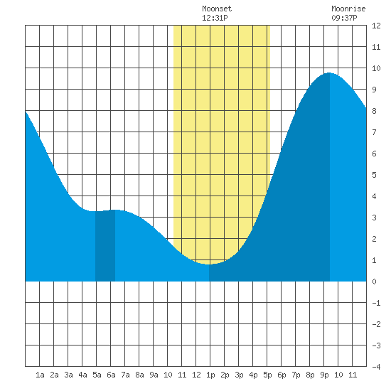 Hagemeister Island tide chart for Tuesday, January 10, 2023