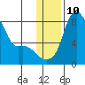 Hagemeister Island tide chart for Tuesday, January 10, 2023