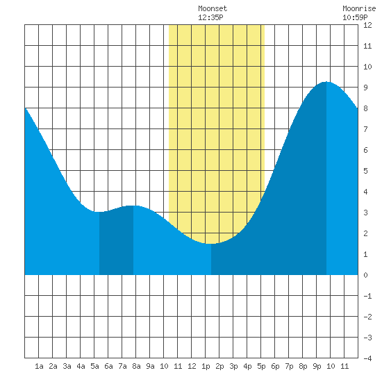 Hagemeister Island tide chart for Wednesday, January 11, 2023