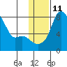 Hagemeister Island tide chart for Wednesday, January 11, 2023