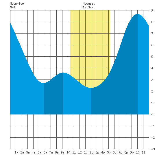 Hagemeister Island tide chart for Thursday, January 12, 2023