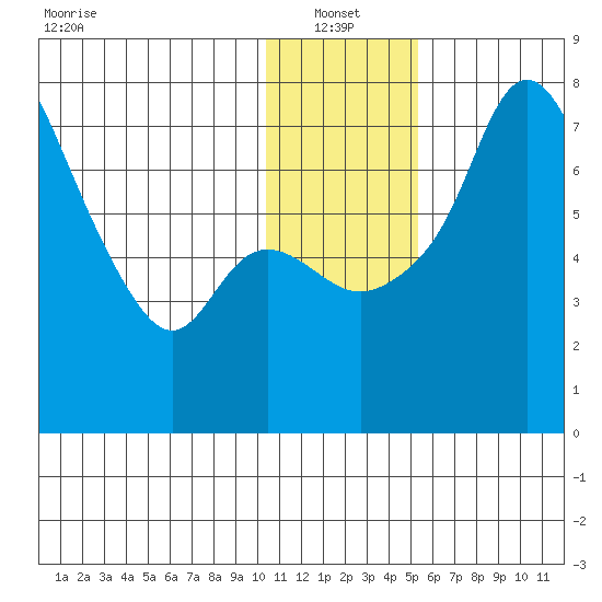 Hagemeister Island tide chart for Friday, January 13, 2023