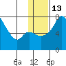 Hagemeister Island tide chart for Friday, January 13, 2023