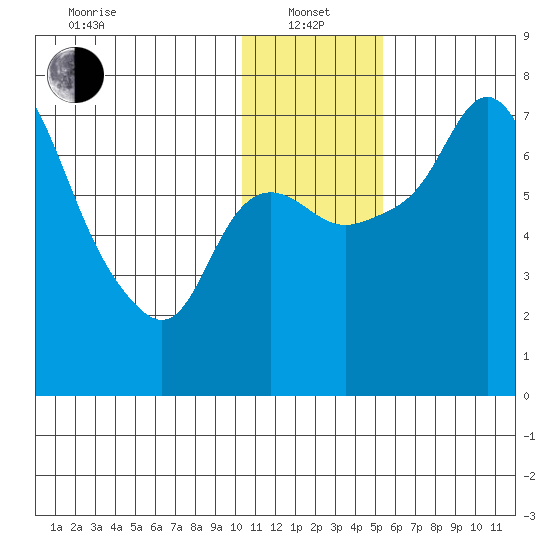 Hagemeister Island tide chart for Saturday, January 14, 2023