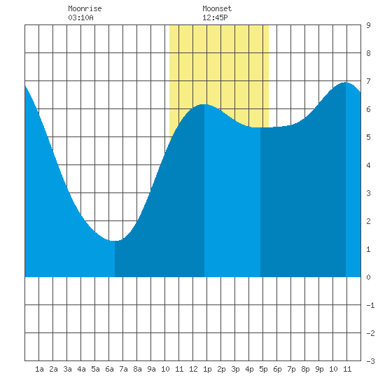 Hagemeister Island tide chart for Sunday, January 15, 2023