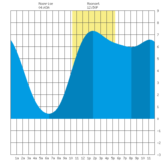 Hagemeister Island tide chart for Monday, January 16, 2023