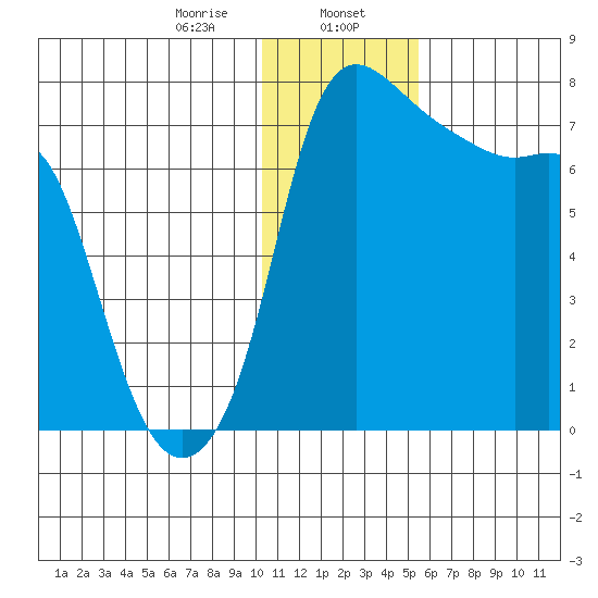 Hagemeister Island tide chart for Tuesday, January 17, 2023