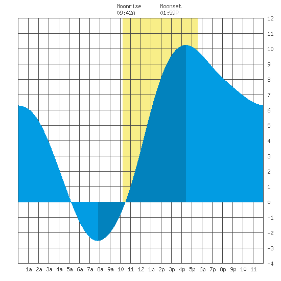 Hagemeister Island tide chart for Thursday, January 19, 2023