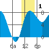 Hagemeister Island tide chart for Sunday, January 1, 2023