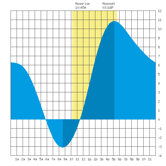 Hagemeister Island tide chart for Friday, January 20, 2023