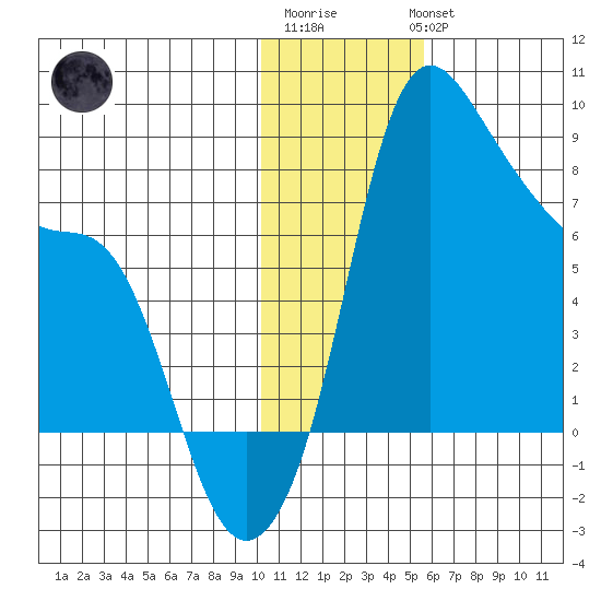 Hagemeister Island tide chart for Saturday, January 21, 2023