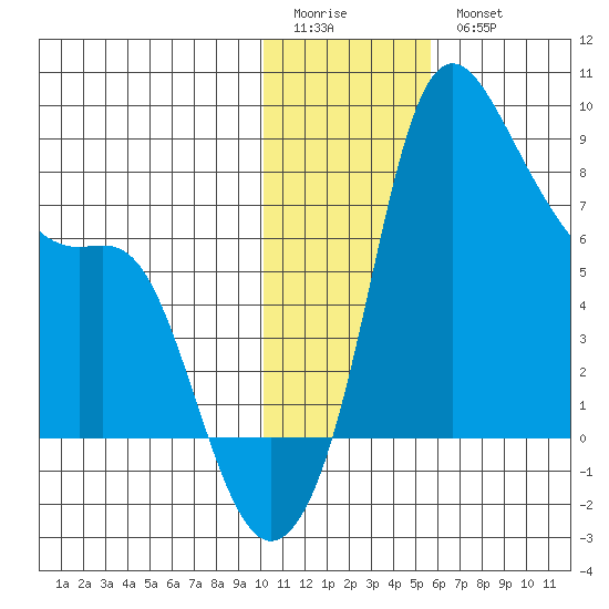 Hagemeister Island tide chart for Sunday, January 22, 2023