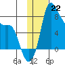 Hagemeister Island tide chart for Sunday, January 22, 2023