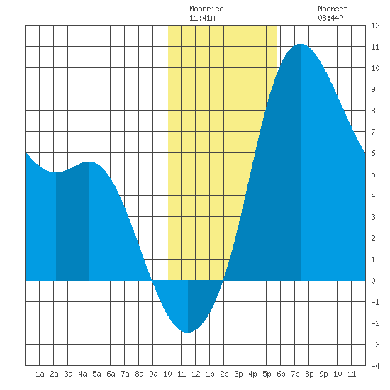 Hagemeister Island tide chart for Monday, January 23, 2023