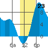 Hagemeister Island tide chart for Monday, January 23, 2023