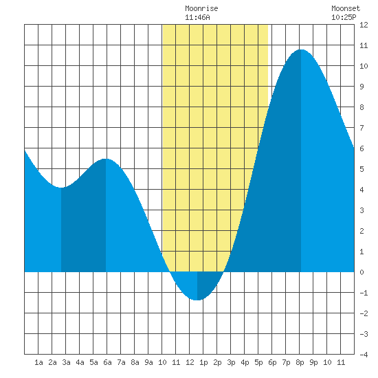 Hagemeister Island tide chart for Tuesday, January 24, 2023