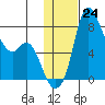 Hagemeister Island tide chart for Tuesday, January 24, 2023